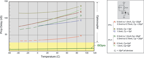 Figure 4. Optocoupler vs. ISOpro propagation delay